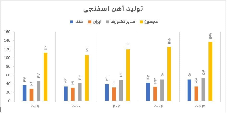 تولید آهن اسفنجی