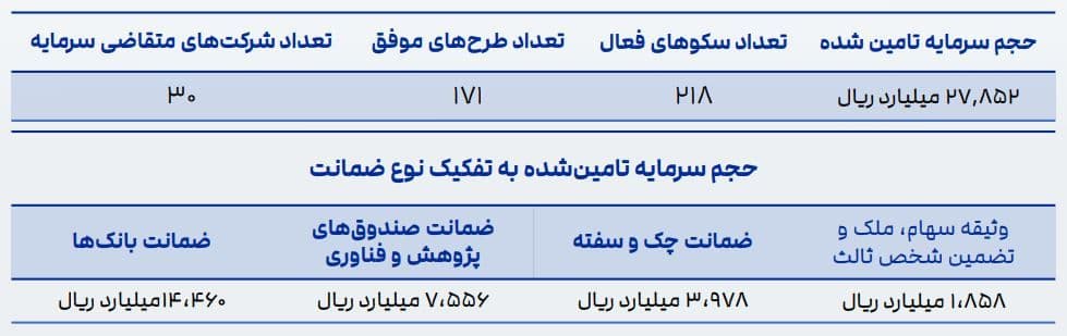 عملکرد بازار تامین مالی جمعی 