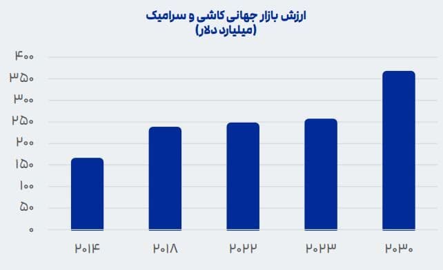 ارزش بازار جهانی کاشی