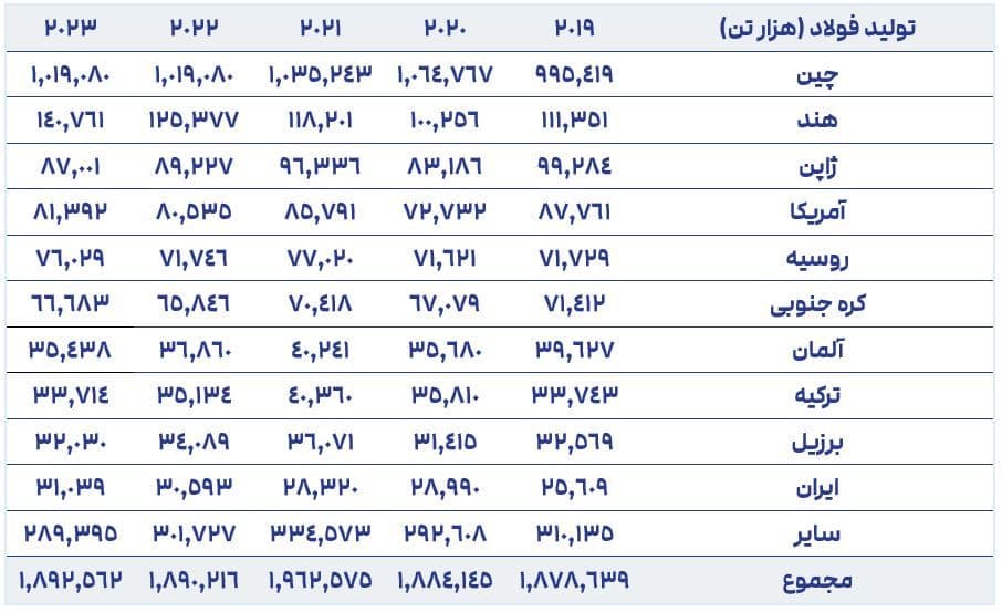 تولید فولاد در کشورها