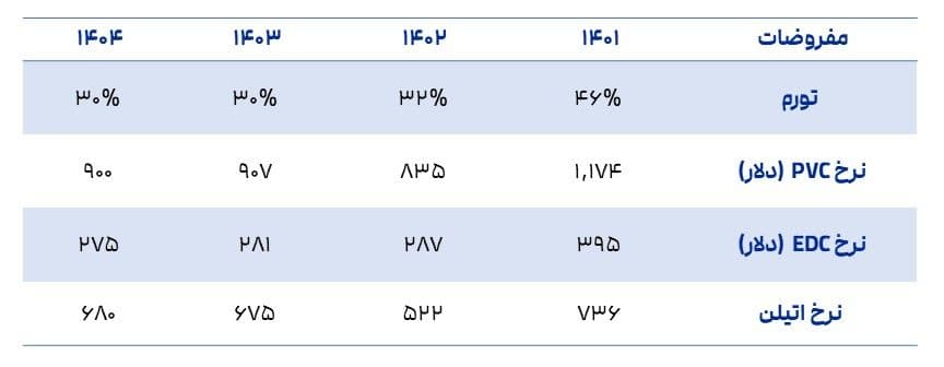 جدول مفروضات شغدیر