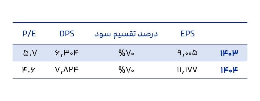 جدول تقسیم سود شغدیر