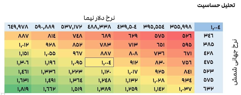 تحلیل حساسیت