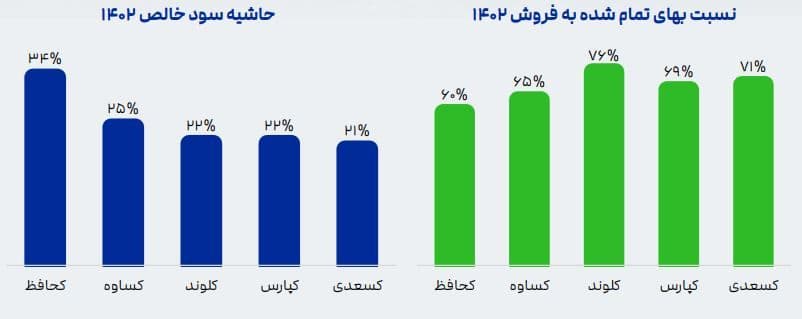 حاشیه سود خالص