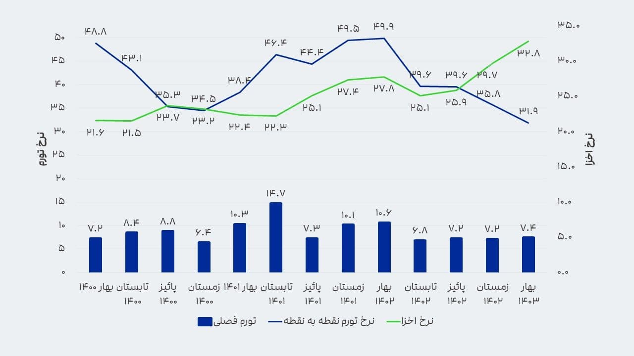 نرخ تورم در دولت سیزدهم