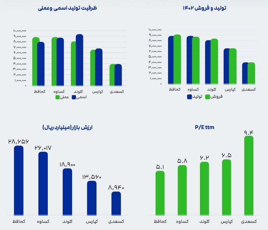ظرفیت تولید و فروش