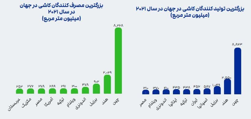 بزرگترین تولیدکنندگان کاشی