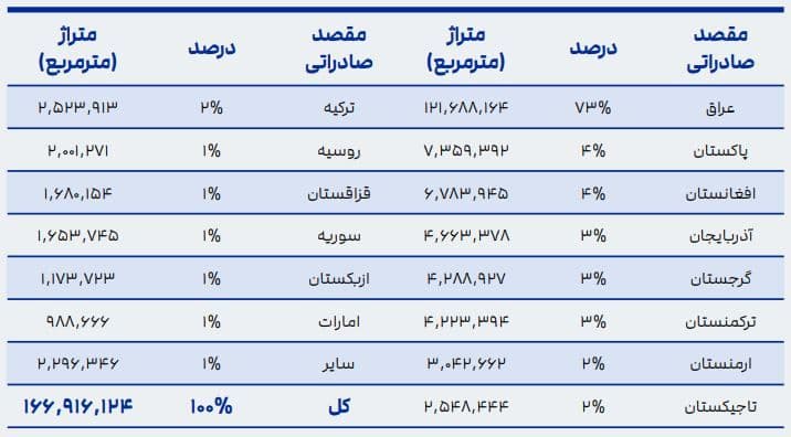 مقصد صادراتی کاشی