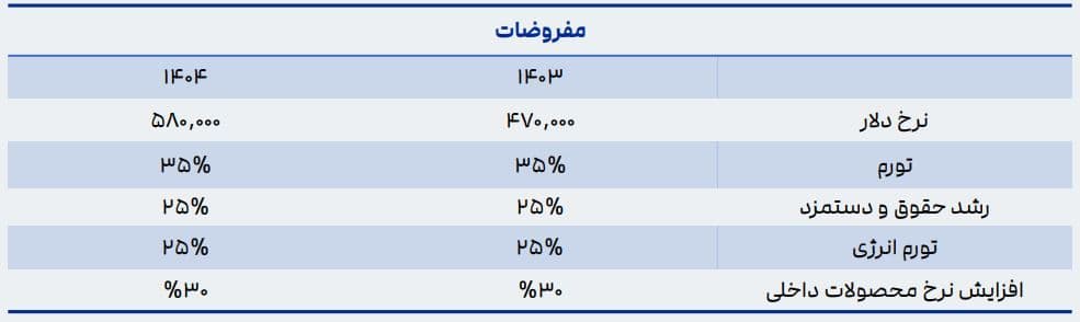 مفروضات