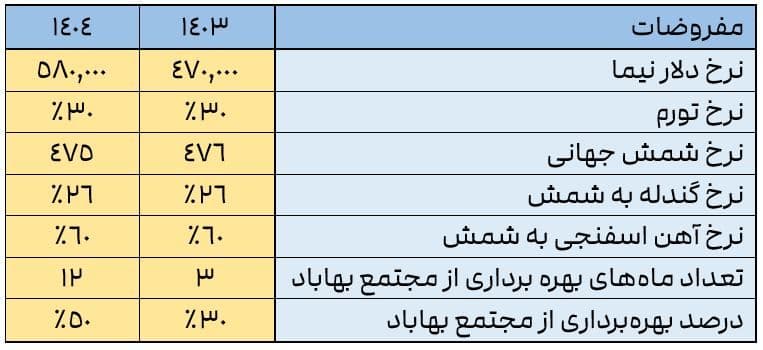 مفروضات