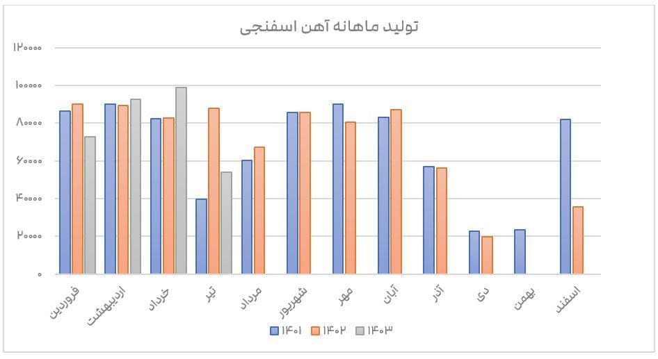 تولید ماهانه آهن اسفنجی