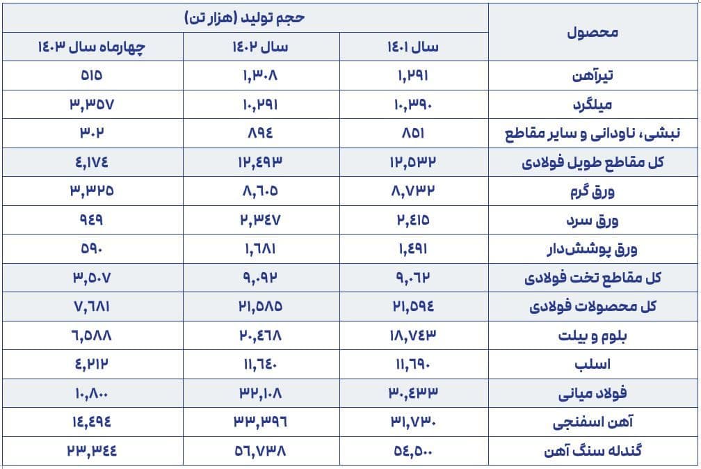 محصولات فولادی 