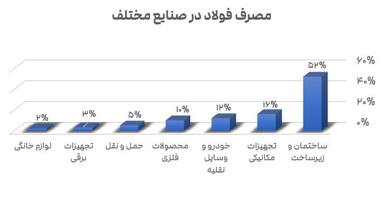 مصرف فولاد در صنایع مختلف