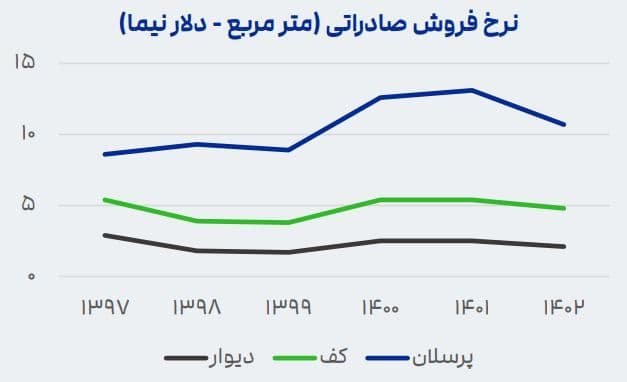 نرخ فروش صادراتی