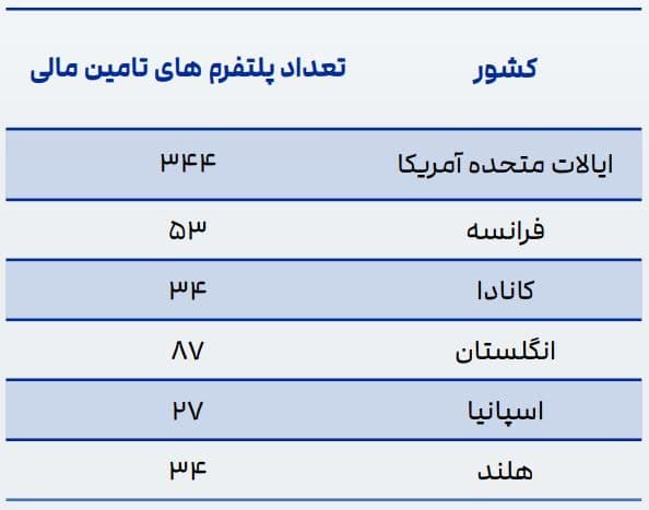 پلتفرم های تامین مالی