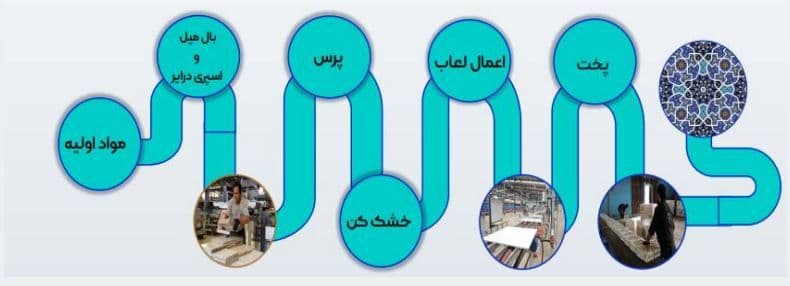 روند تولید