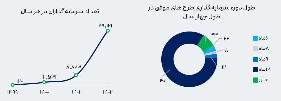 تعداد سرمایه گذاران 