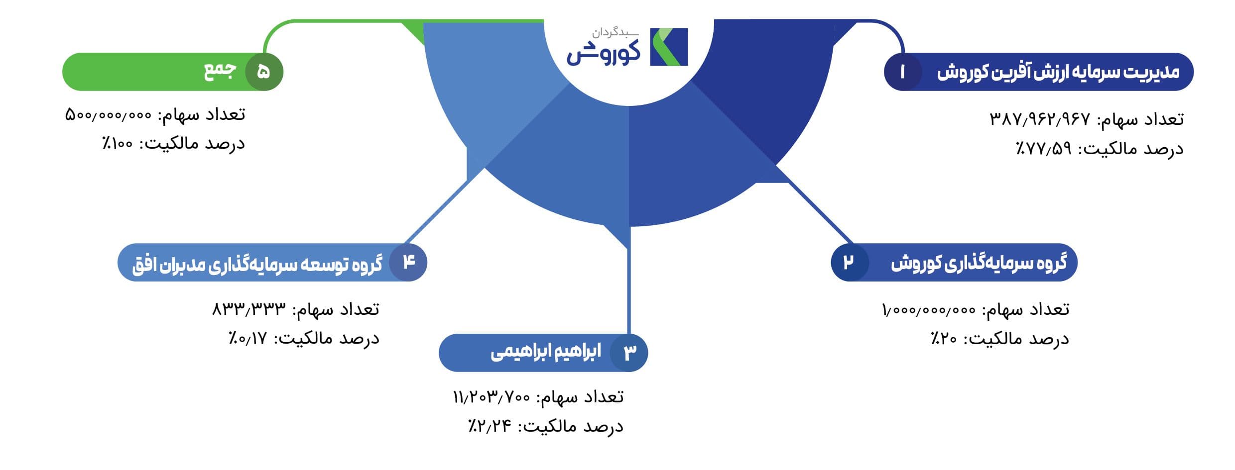 ترکیب سهامداران شرکت