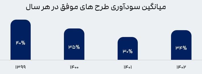 میانگین سودآوری 