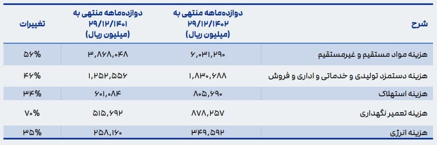 تغییر هزینه های شرکت