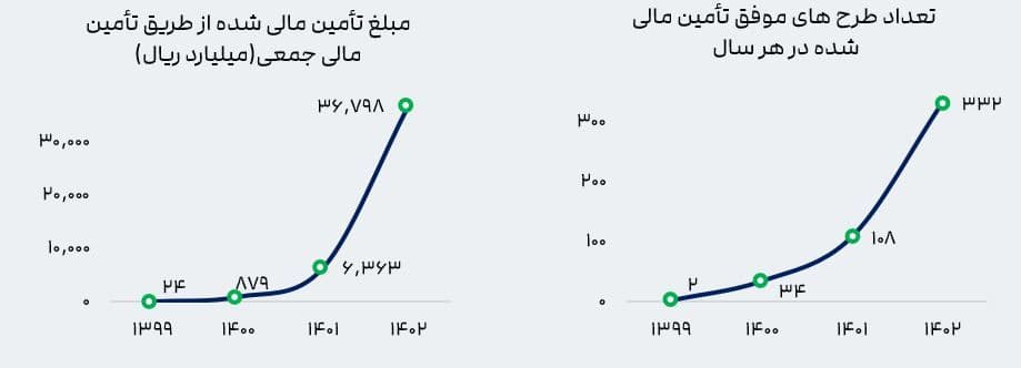 مبلغ تأمین مالی شده 