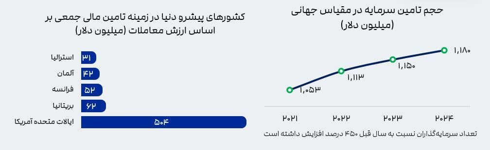 تامین سرمایه در مقیاس جهانی 