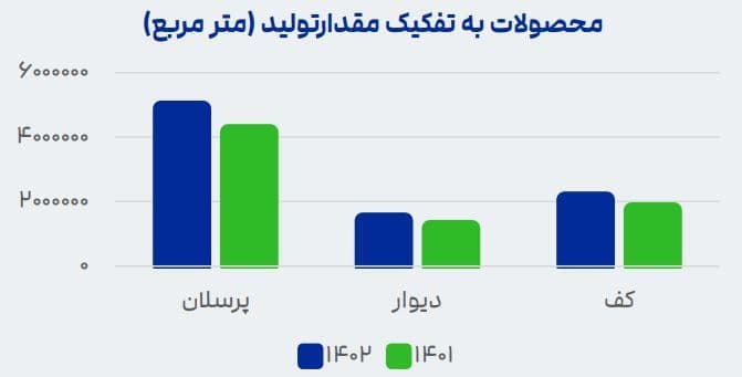 محصولات به تفکیک مقدار تولید