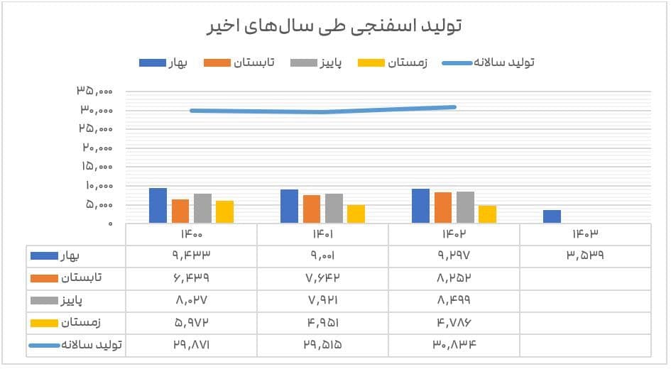 تولید اسفنجی طی سال‌های اخیر