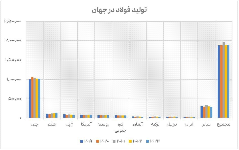 فولاد در جهان