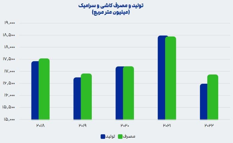 تولید و مصرف کاشی و سرامیک
